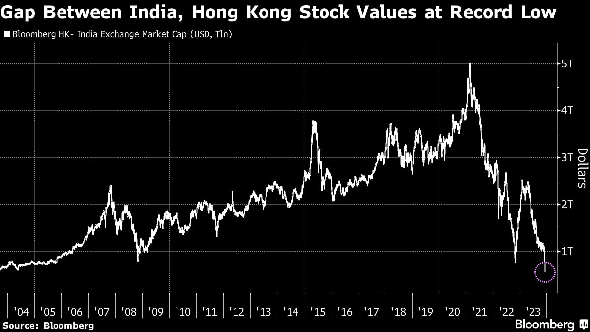 India Stock Value Tops $4 Trillion, Narrowing Gap With Hong Kong