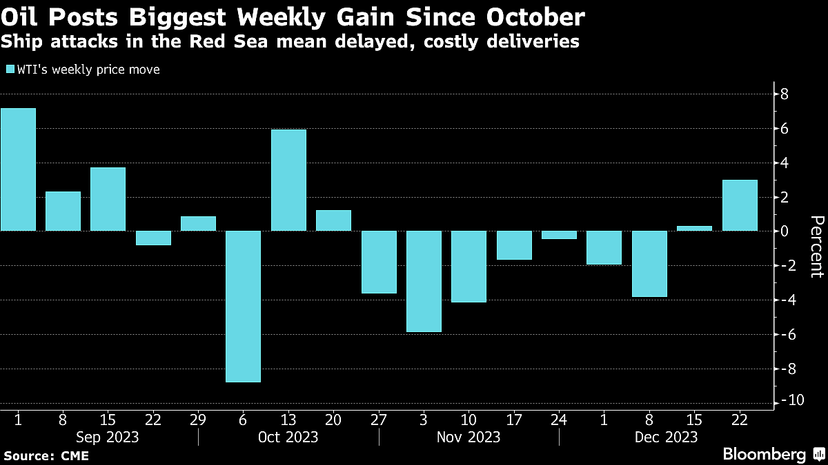 Oil Posts Biggest Weekly Gain In Two Months On Red Sea Chaos