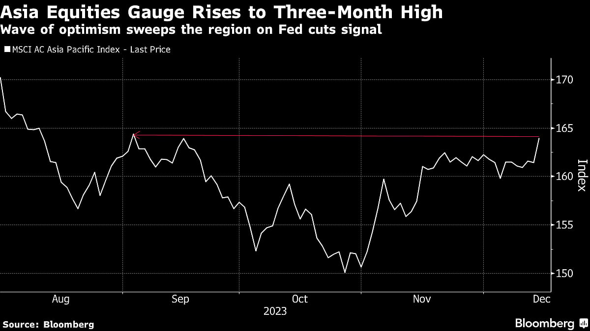 Asia Assets Set To Extend Rally In 2024 As Fed Signals Rate Cuts