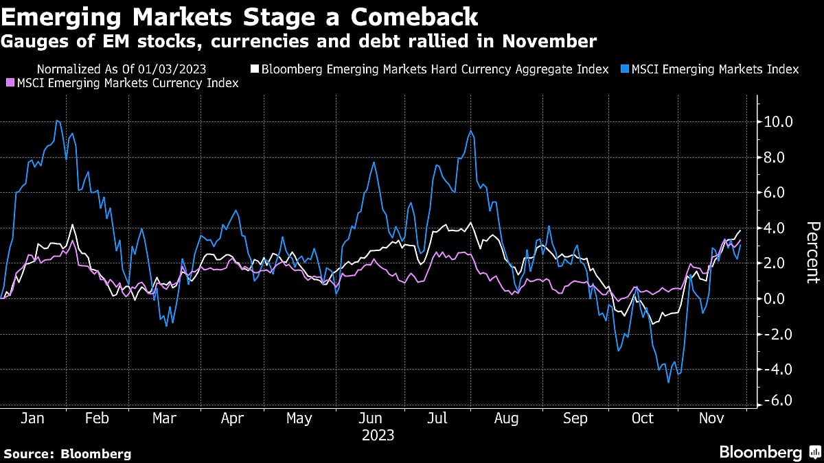 The Yield Hunt Is Finally Back On for Buyers in Emerging Markets