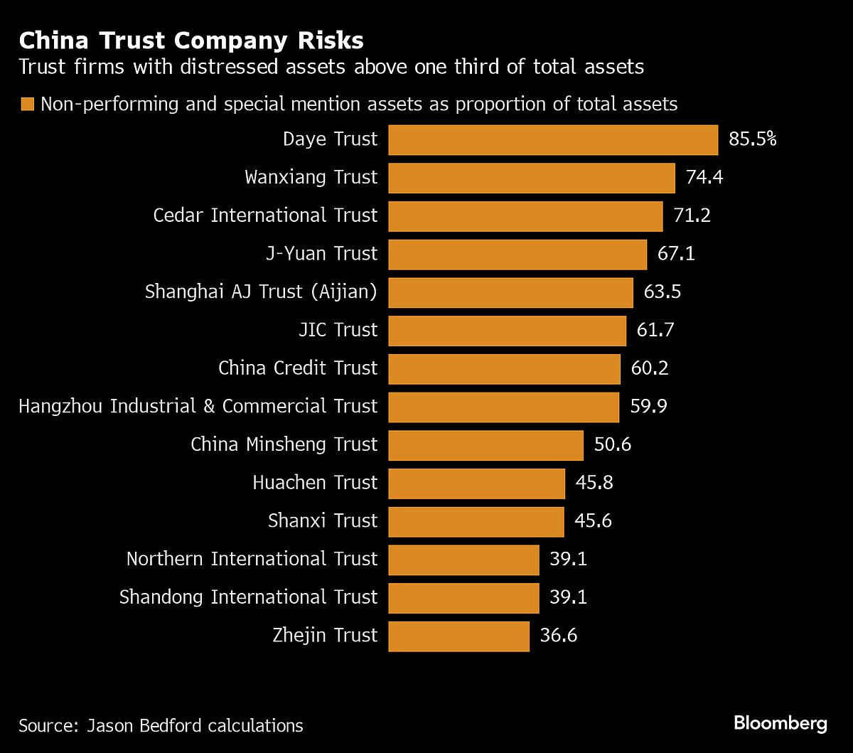 Analyst Who Called Chinese Bank Turmoil Says Trusts Are Next