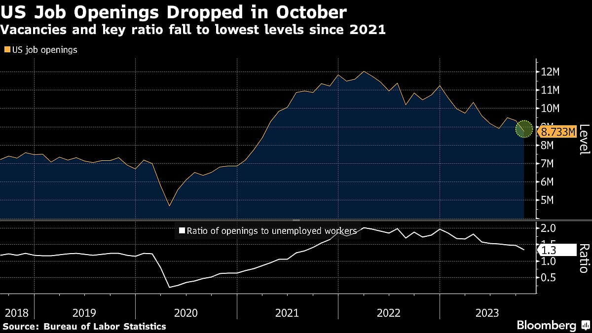 U.S. Job Openings Fall To Lowest Since 2021 As Labor Market Cools