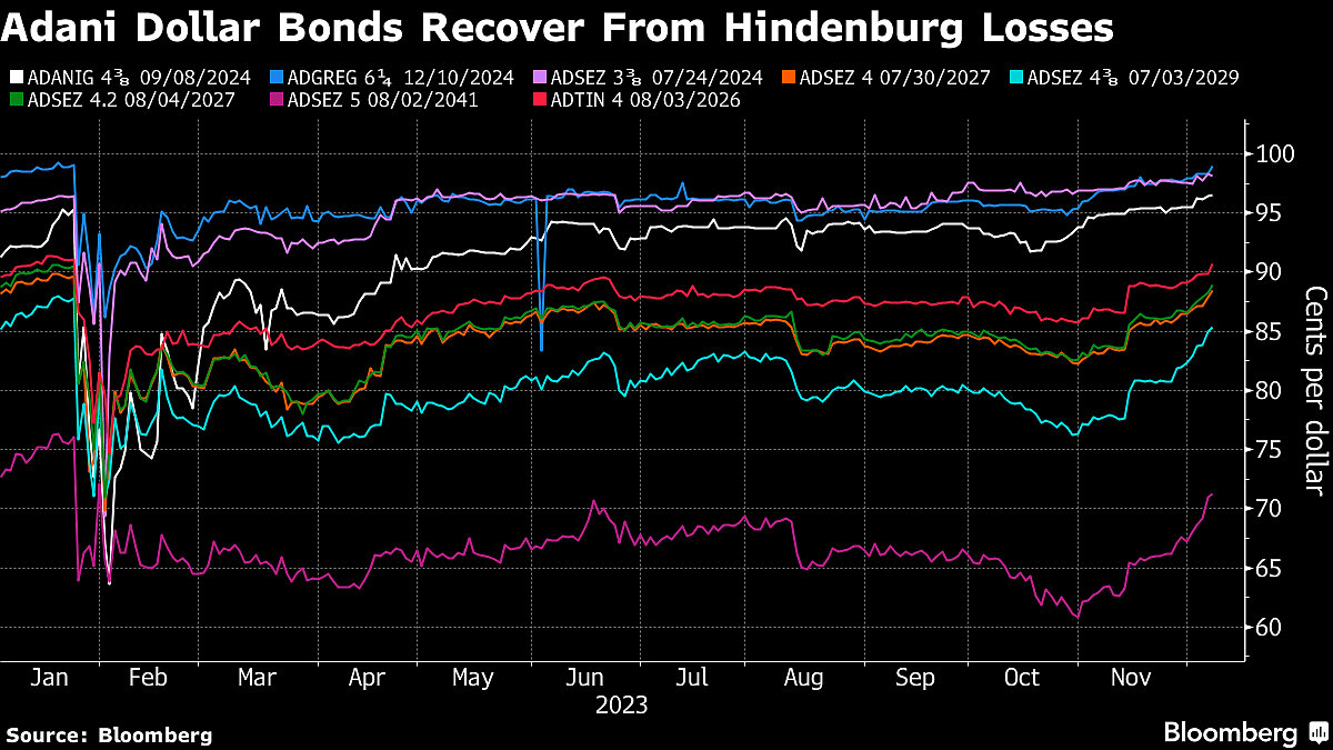 Adani Bond Rebound Helps Erase Short Seller Hit: Credit Weekly