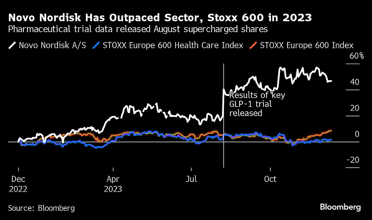Ozempic Maker’s Obesity-Fueled Gains Seen Slowing After Banner Year
