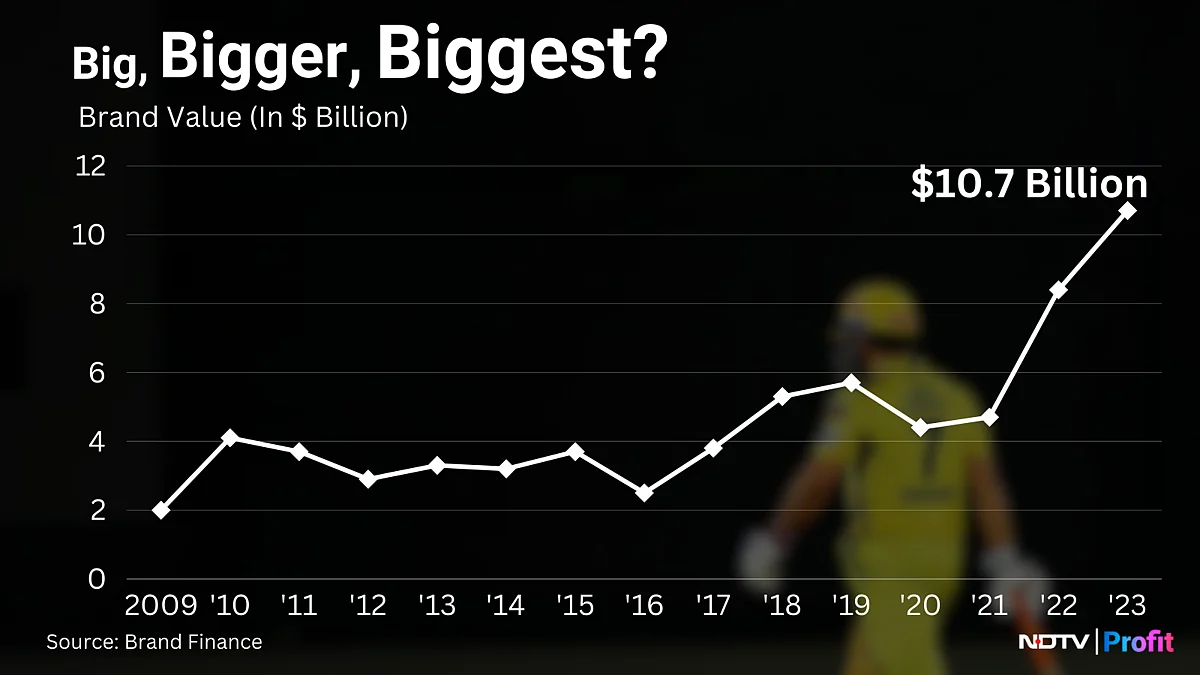 IPL Auction 2024: How It Broke Into World's Big League — In Charts