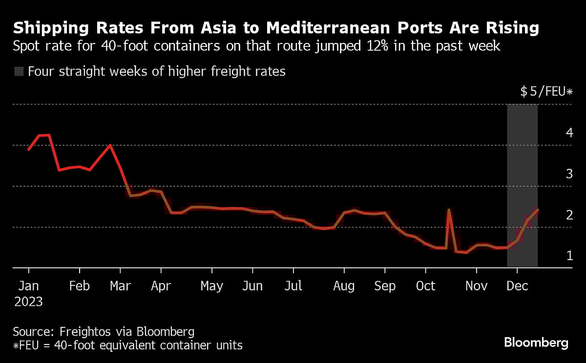 Houthi Attacks Start Shutting Down Red Sea Merchant Shipping