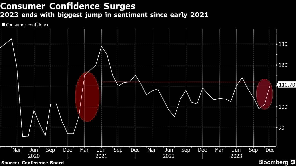 U.S. Consumer Confidence Surges Most Since 2021 In Broad Upturn