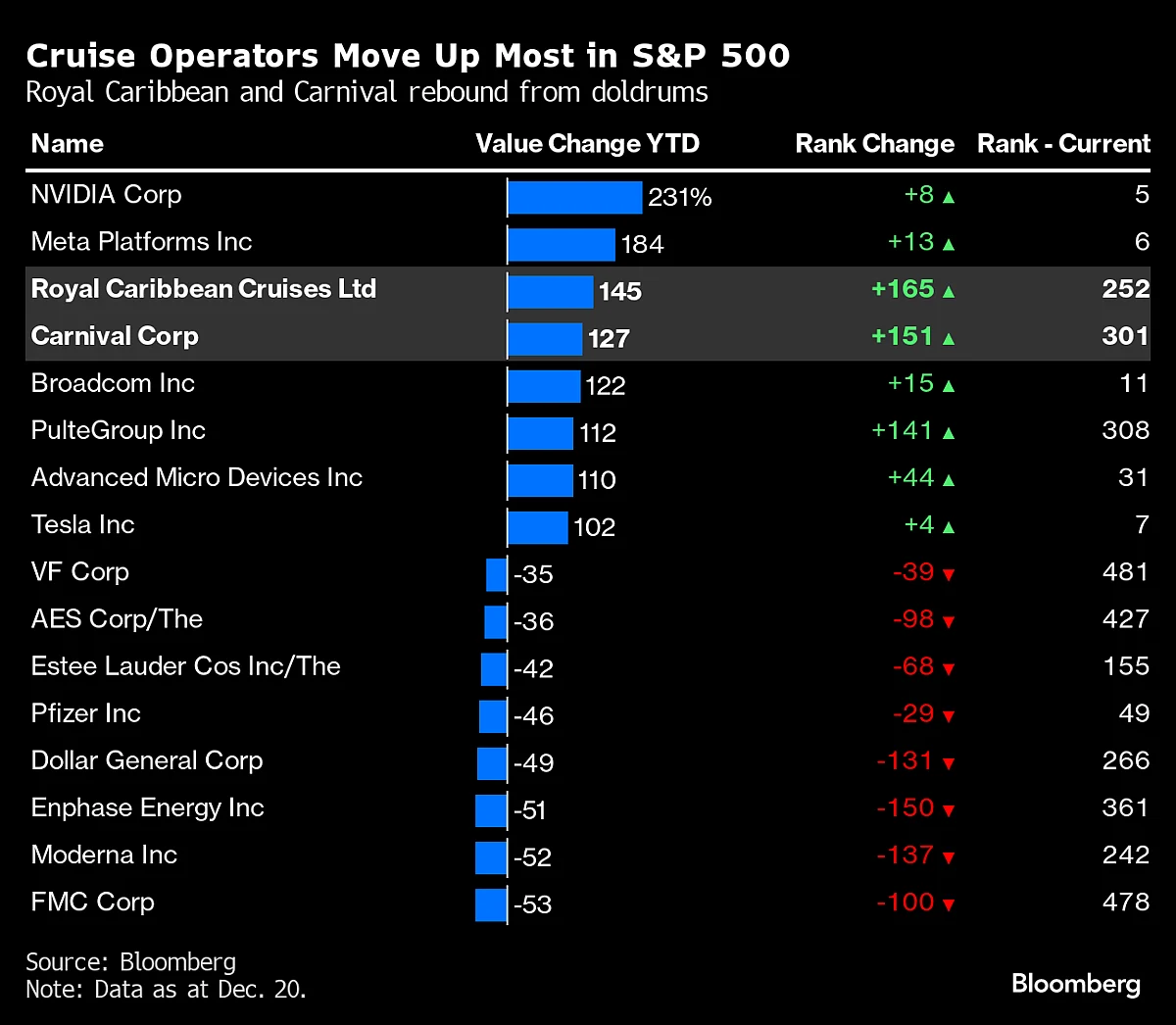 Forget The Top 5, These Stocks Were The Biggest Movers In The S&P 500 In 2023