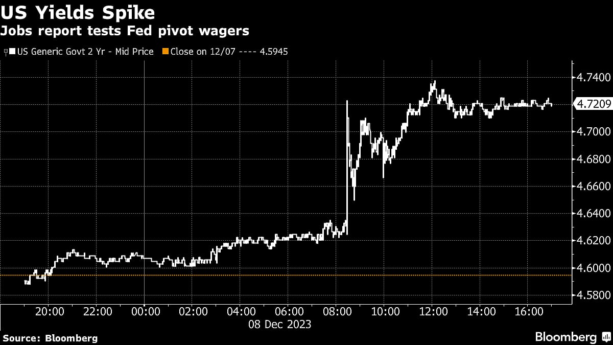 S&P 500 Climbs As Jobs Spur ‘Heat Check’ for Bonds: Markets Wrap