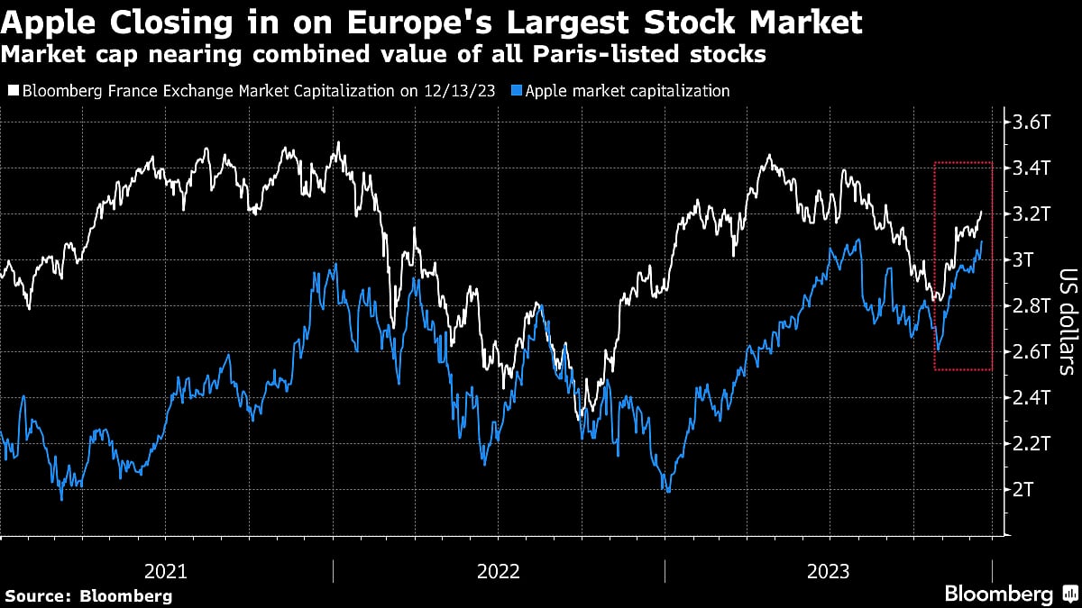 Apple Is So Big, It’s Almost Eclipsing France’s Stock Market