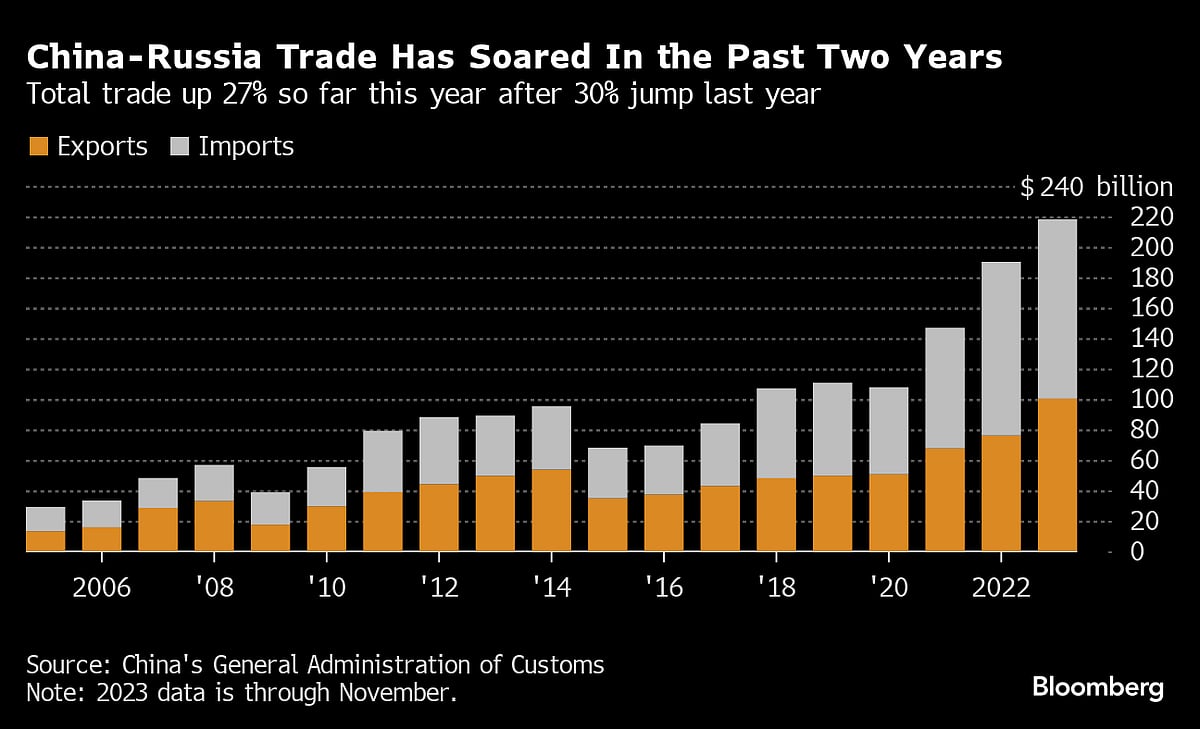 Xi Lauds Trade Boom With Russia, Vows To ‘Amplify’ Cooperation