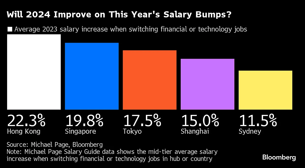 Here’s How Living Costs Stack Up In Five Of Asia Pacific’s Biggest Financial Hubs