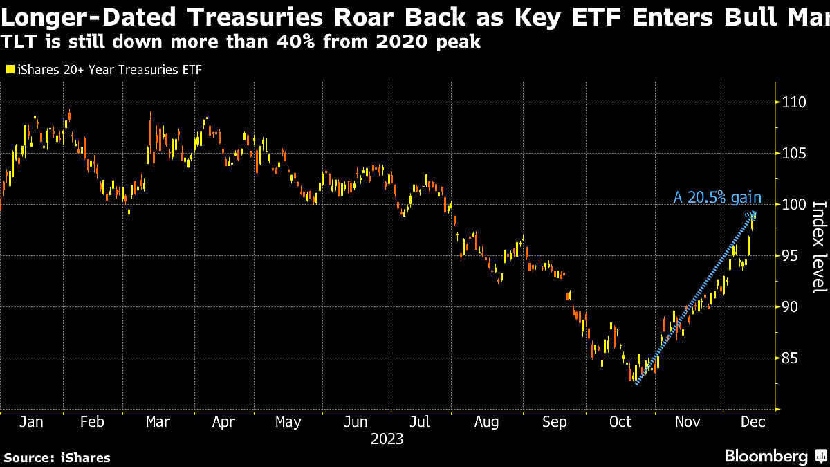 Long-Dated Treasuries Enter Bull Market As Fed Pivot Feeds Rally