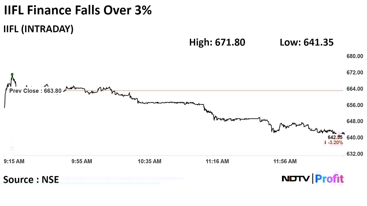 IIFL Finance, Piramal Enterprises Shares Fall After RBI Curbs AIF Exposure