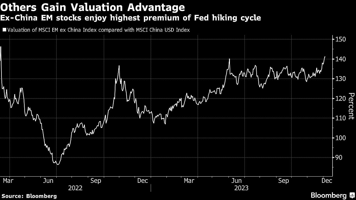 Emerging-Market Stocks Pull Away From China By Most In Years