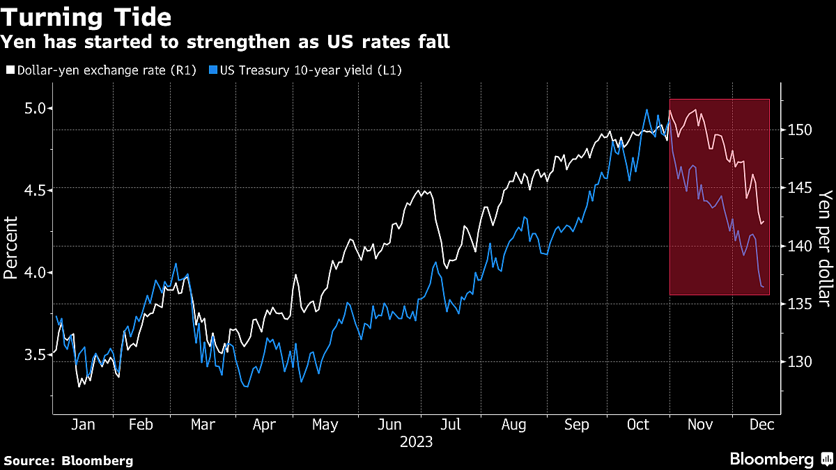 Big Currency Flop Of 2023 Is Top Pick For Year Ahead, Again