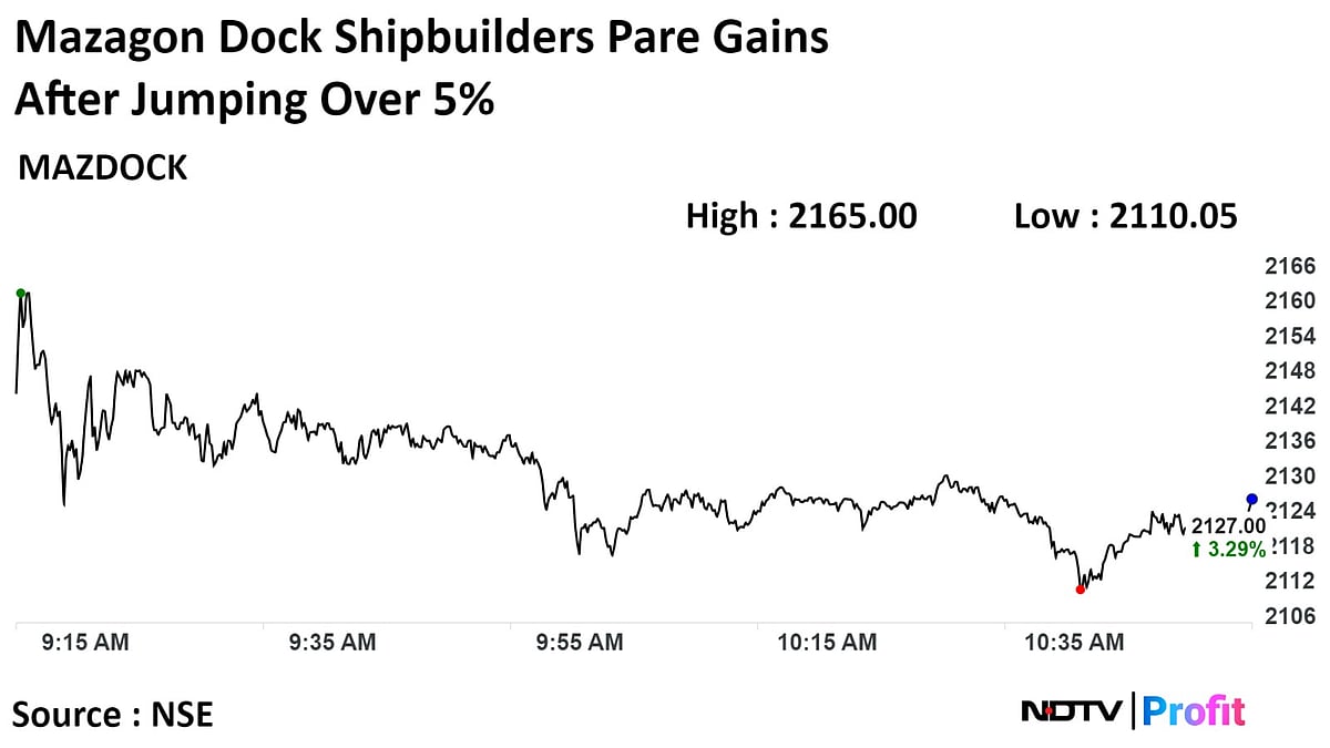 Mazagon Dock Shares Rise Over 5% After Rs 1,145-Crore Order Win