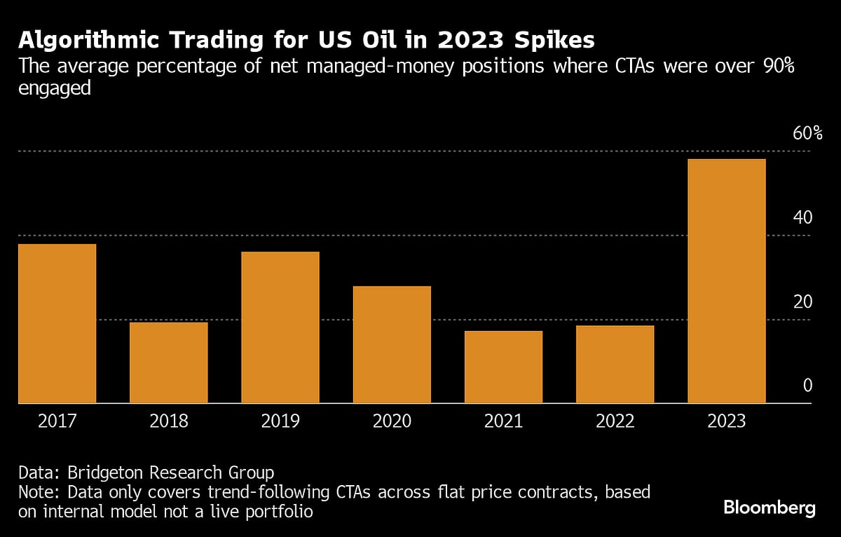 Oil's Wild Ride Is Driven By A Disruptive Band Of Bot Traders
