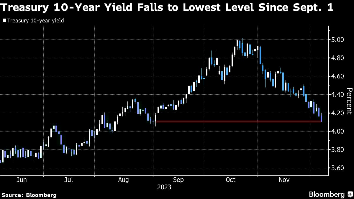 Bond Gains Renew As Drumbeat To Friday’s Jobs Report Intensifies