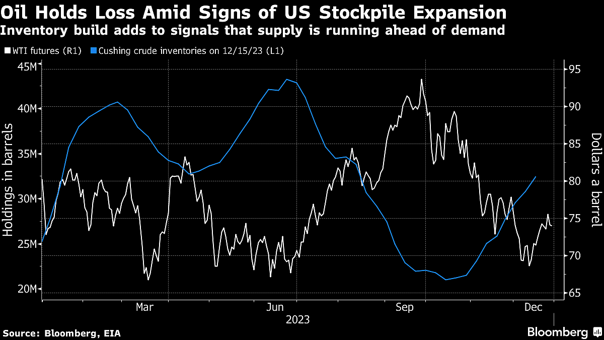 Oil Holds Decline on Signs of Further Build in Crude Stockpiles
