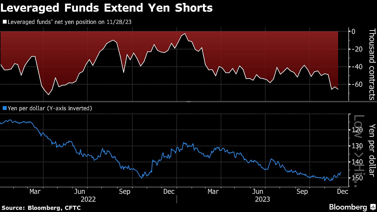 Hedge Funds Boost Bearish Bets On Yen To Most In 19 Months