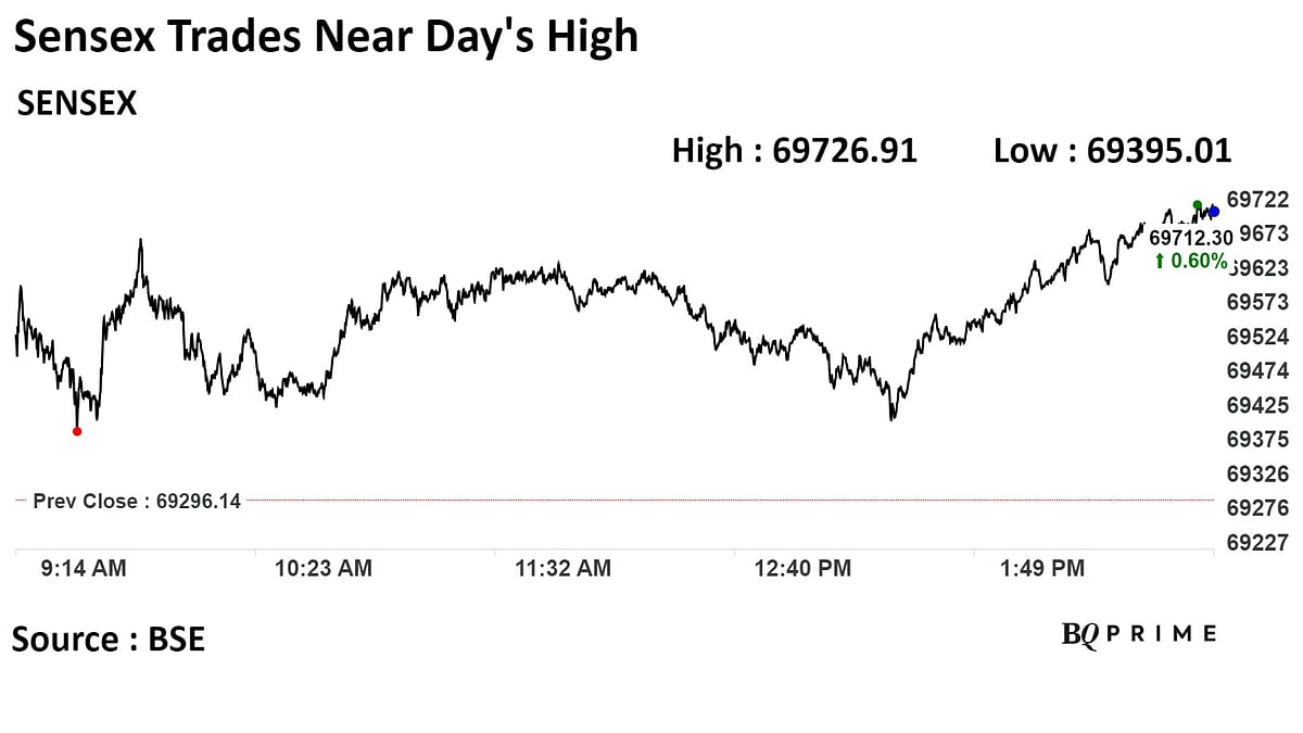Stock Market Today: Sensex, Nifty End At Record High For A Third Day; FPIs Turn Net Sellers