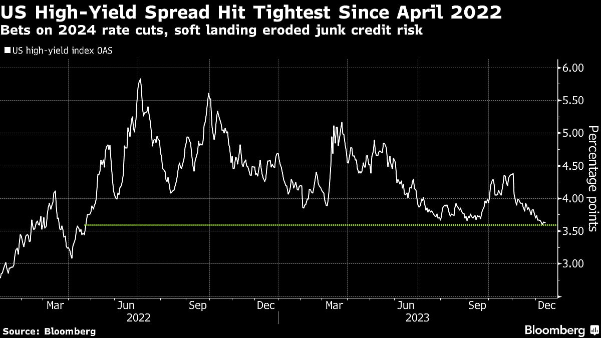 JPMorgan Strategist Sees A Big Credit ‘Reckoning’ In 2024