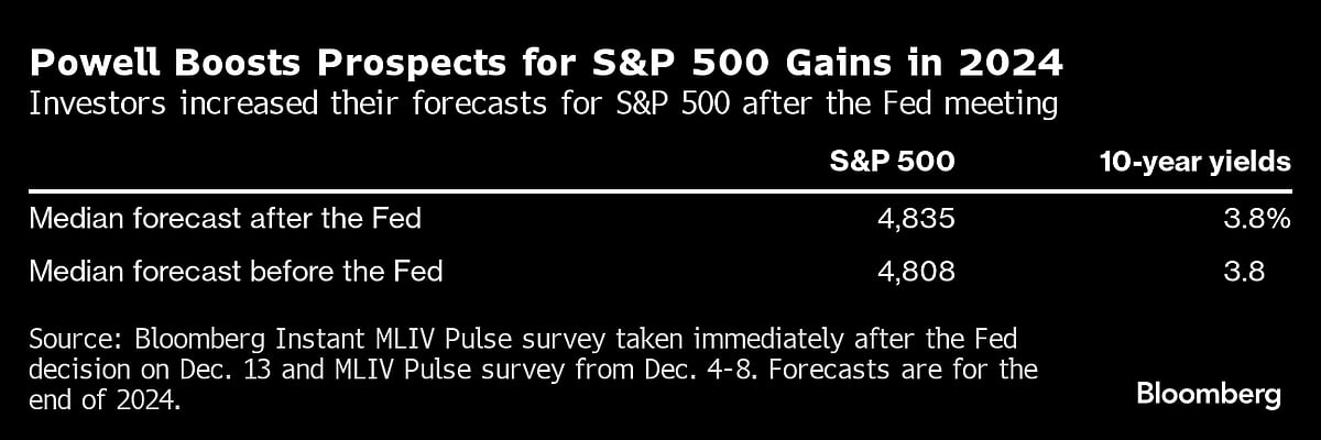 Powell Ignites 2024 Stock, Bond Gains With Promises Of Cuts