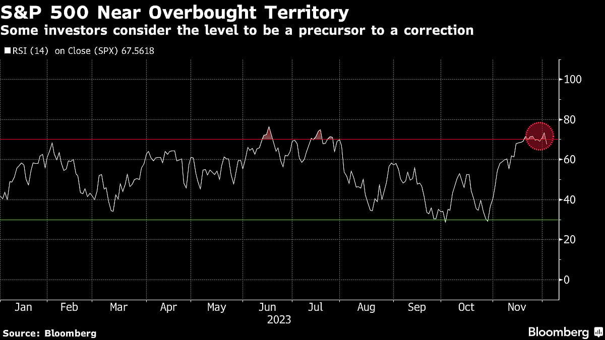 Wall Street’s Furious Bull Run Gets Reality Check: Markets Wrap