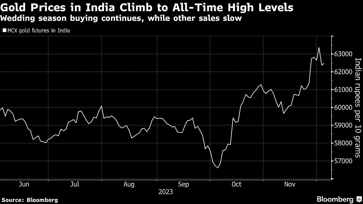 Surging Gold Prompts Indians To Recycle Jewellery For Weddings