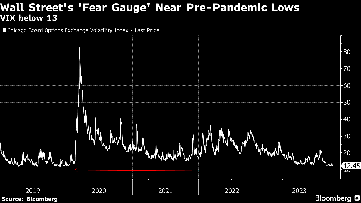 S&P 500 Bulls Drive Longest Weekly Win Since 2004: Markets Wrap