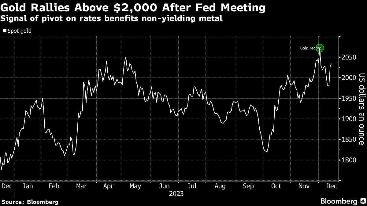 Gold Tests Investor Appeal As Fed Prepares To Pivot