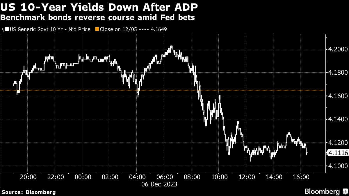 Global Bonds Power Ahead As Dovish Bets Take Hold: Markets Wrap