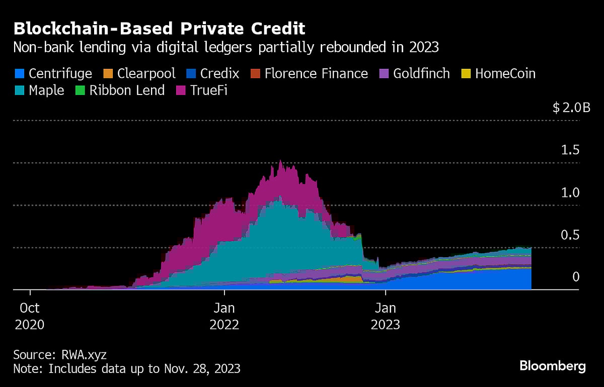 Private Credit Rebounds In The Crypto Sector With A 55% Jump In 2023