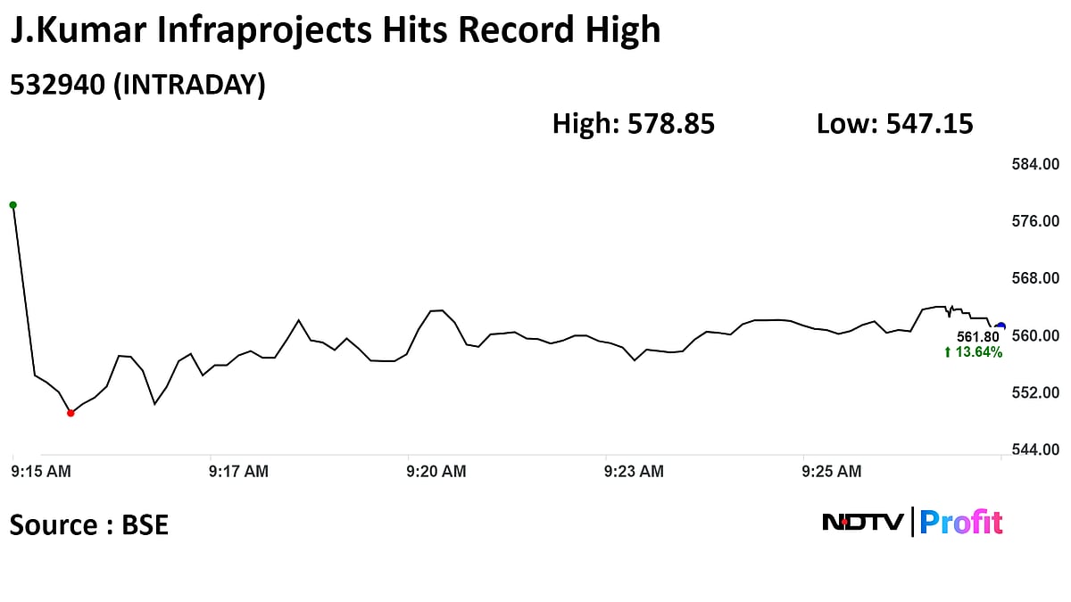 J. Kumar Infraprojects' Target Price Raised By CLSA; Shares Surge 15% To A Record