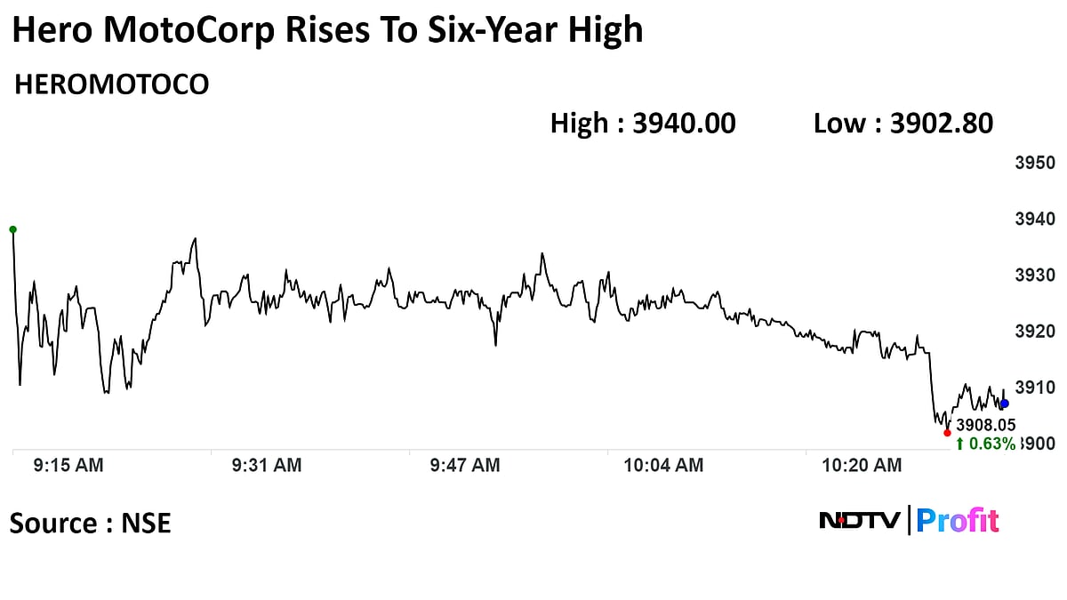 Hero MotoCorp Shares Hit Six-Year High After Raising Stake In Ather