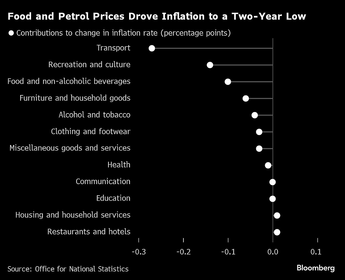 U.K. Inflation Slows More Than Forecast, Fueling Rate-Cut Bets