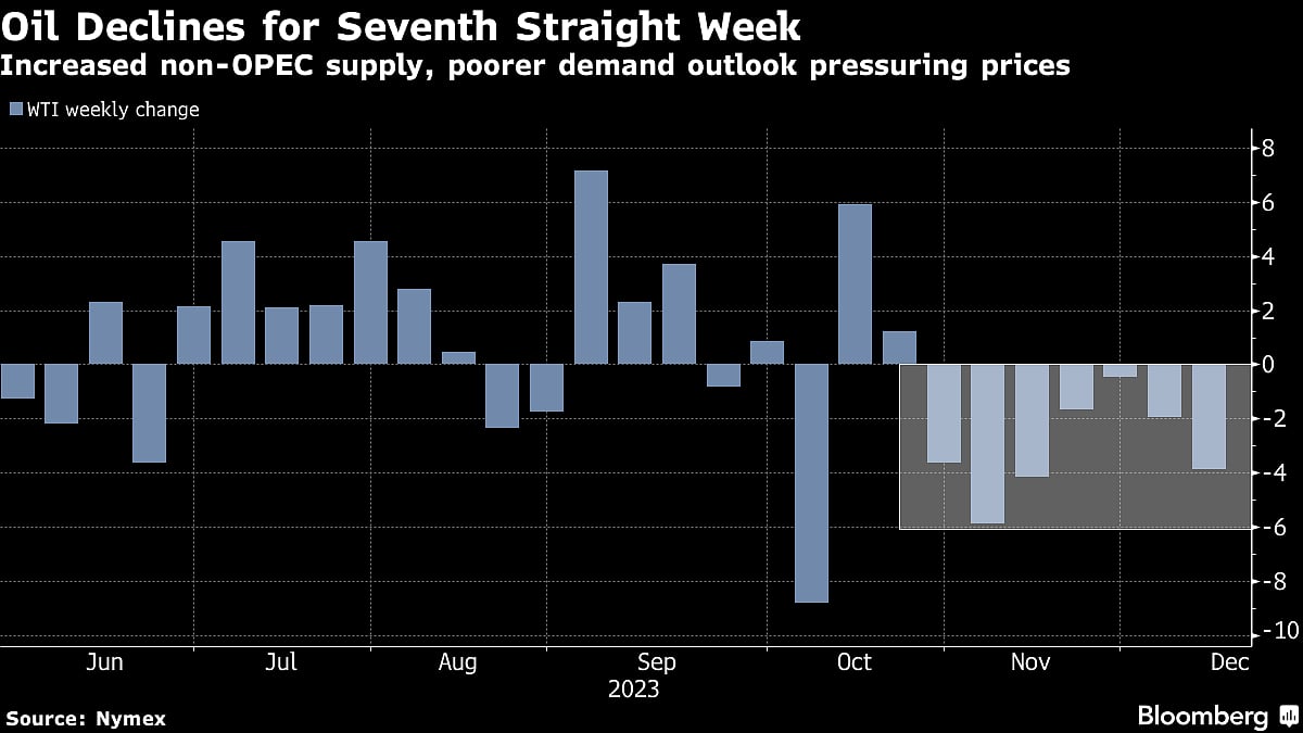 Oil Posts Small Rebound Amid Longest Losing Streak in Five Years