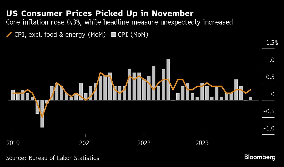 US Consumer Prices Pick Up In Bumpy Path Down For Inflation