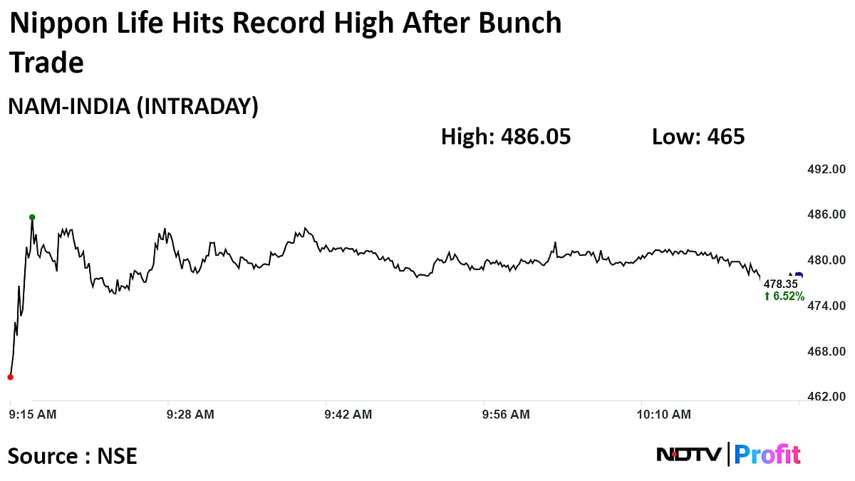Nippon Life Hits All-Time High After IndusInd Bank Sells Entire Stake