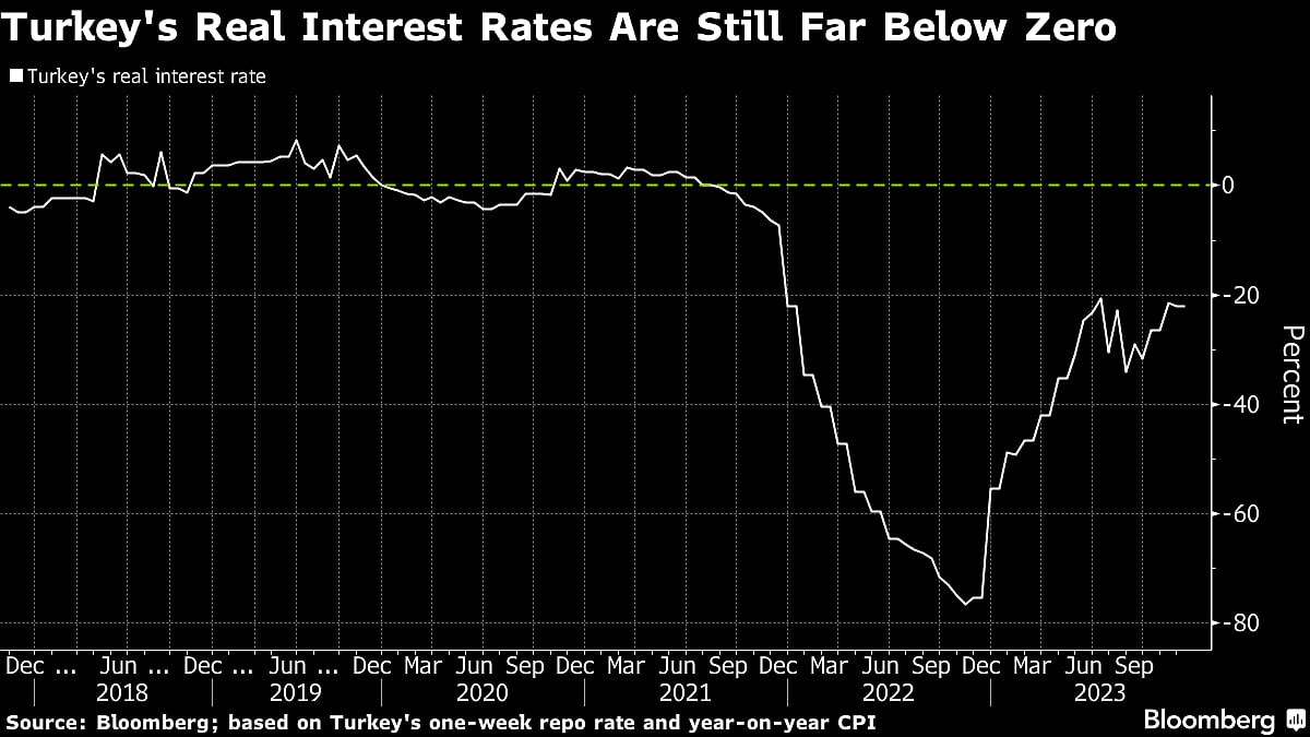 Turkish Inflation Quickens To Highest Level In 2023