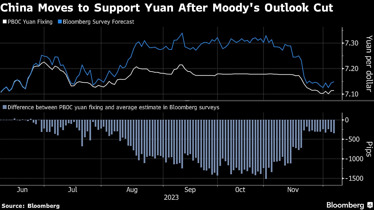 PBOC Steps Up Yuan Support Via Fixing After Moody’s Outlook Cut
