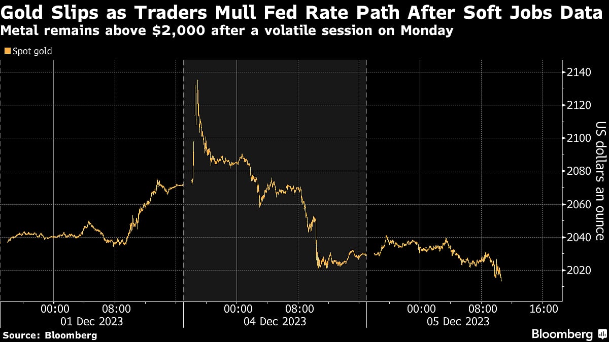 Gold Drops as Traders Mull Fed Path After US Job Openings Data