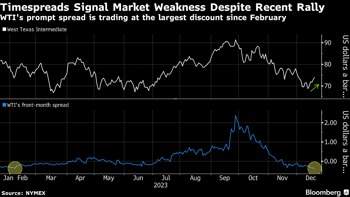 Oil Hits Two-Week High as Red Sea Attacks Stoke Shipping Fears