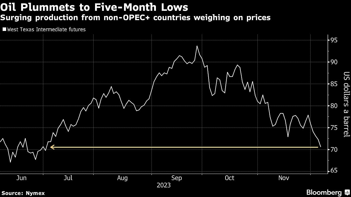 Oil Falls Below $70 As Market Pessimism Outweighs Stockpile Drop