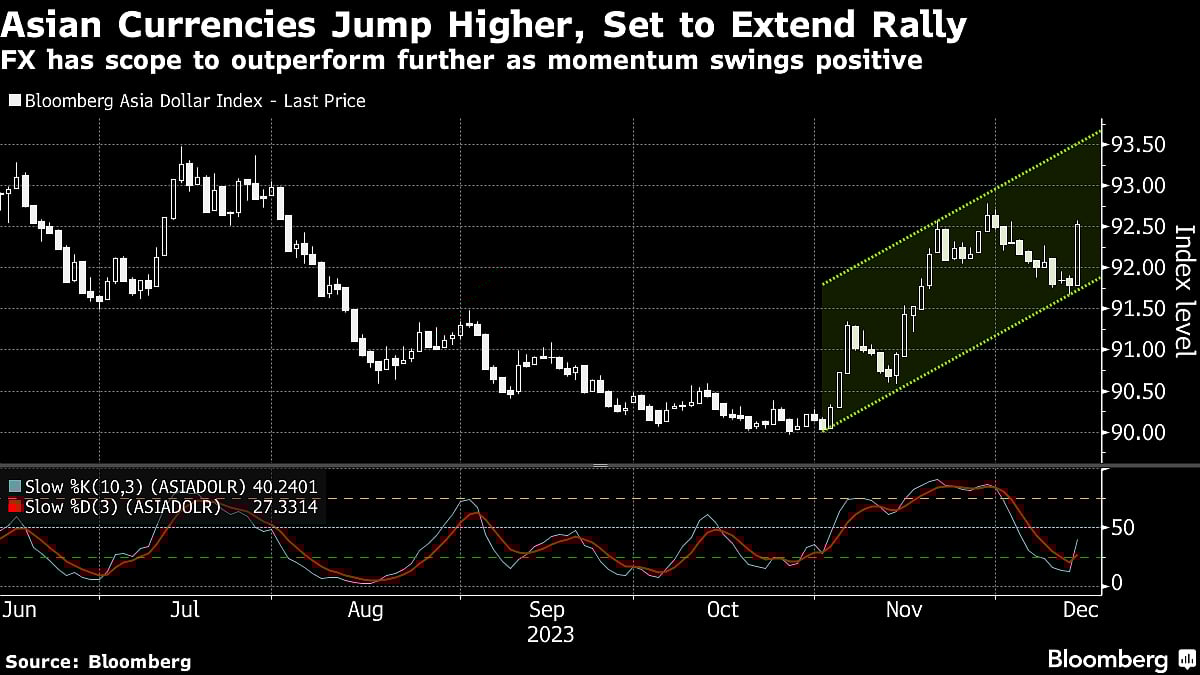Asia Assets Set To Extend Rally In 2024 As Fed Signals Rate Cuts