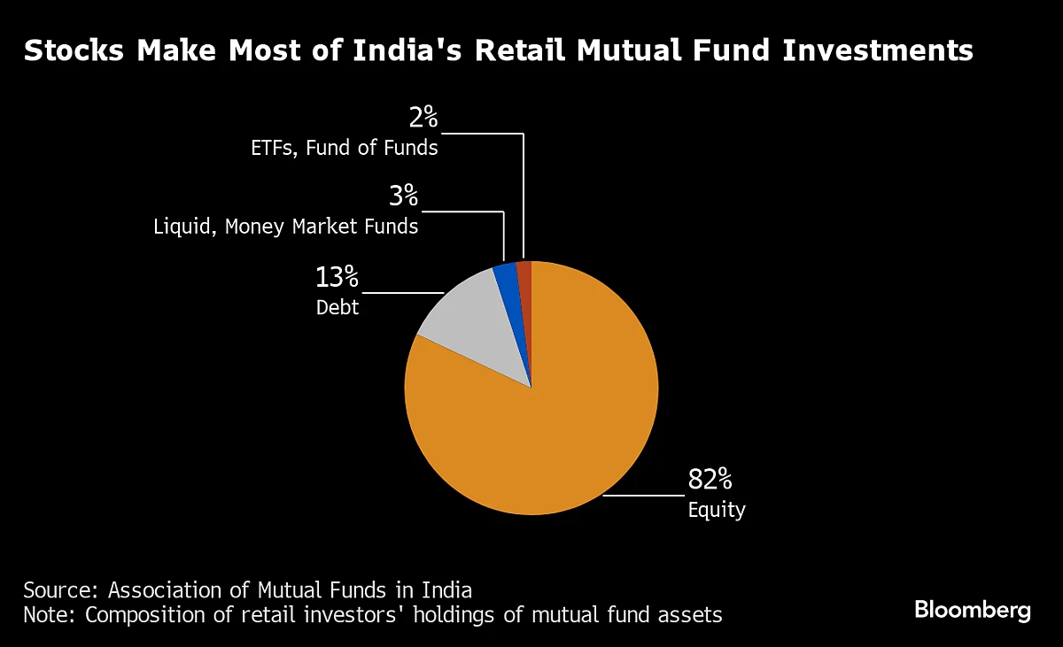 Inside The Record Year For India's $585 Billion Mutual Funds Industry