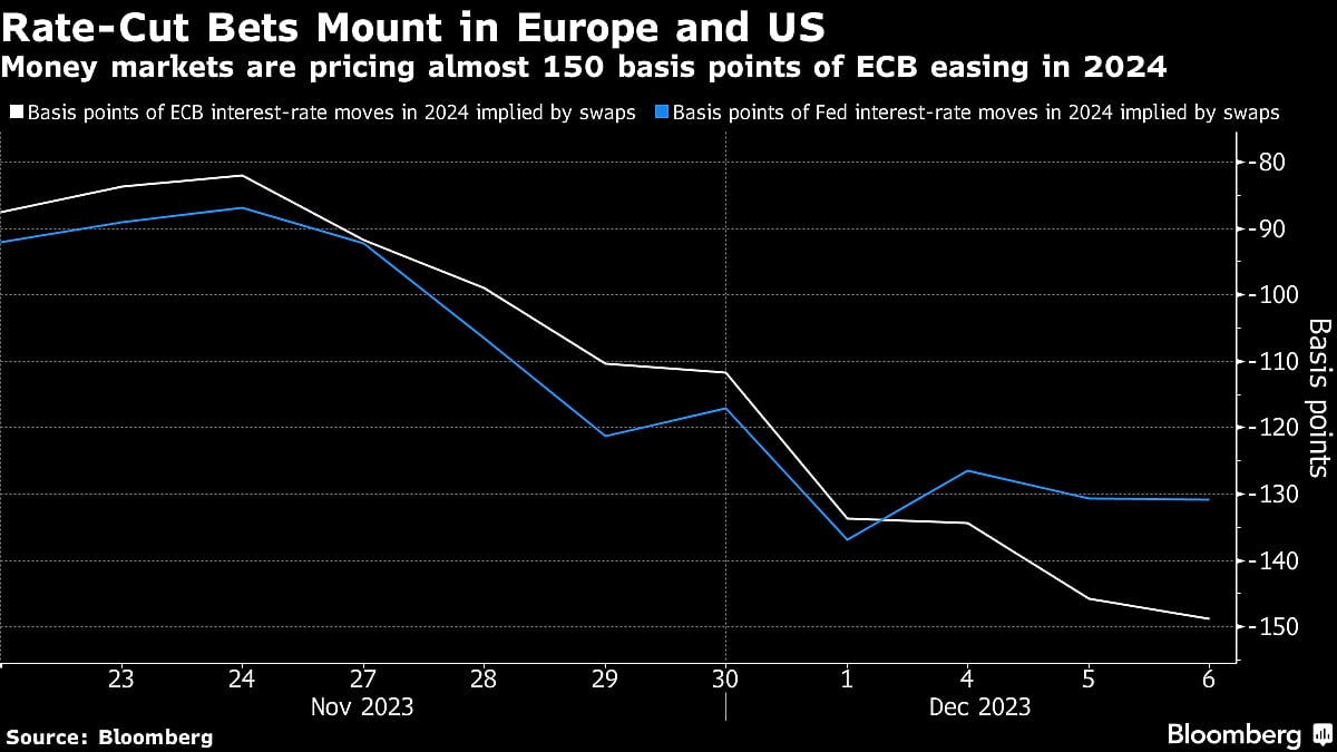 Traders Turbocharge ECB Bets By Predicting 2.5% Rate In 2024
