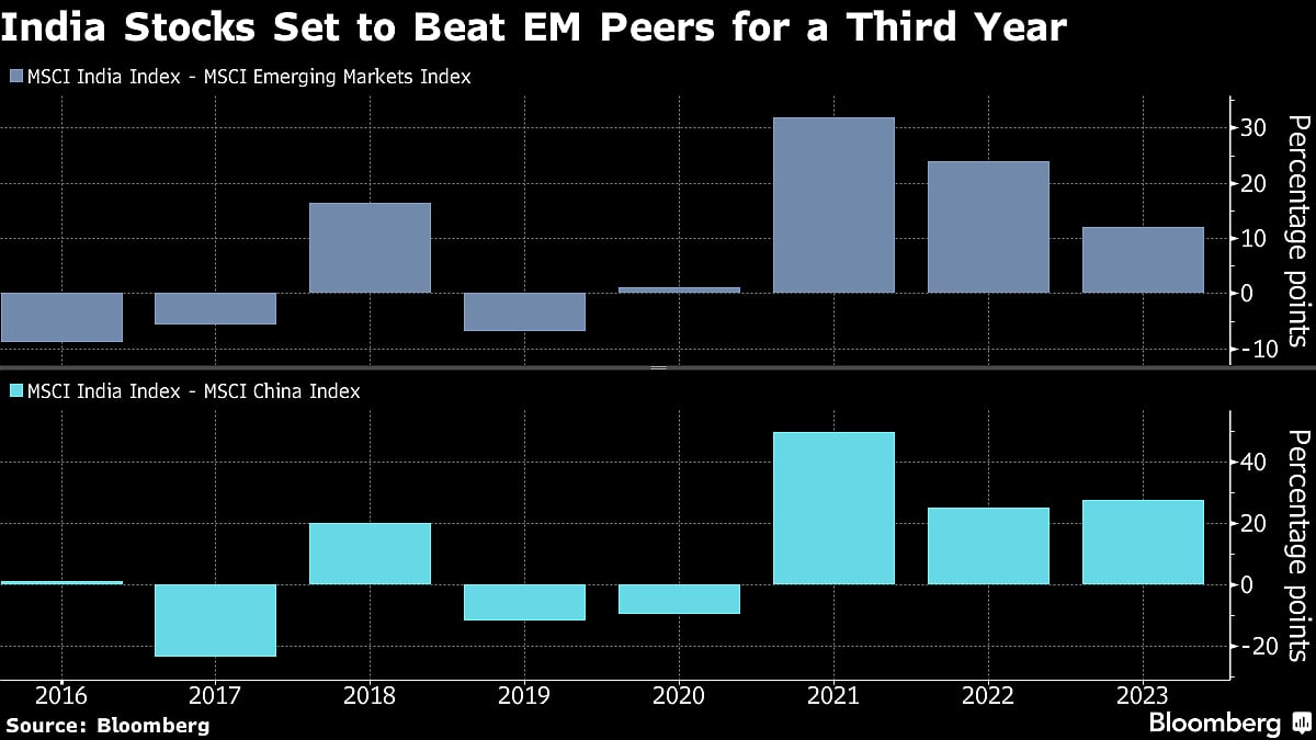 India Stocks On Verge of Record $4 Trillion Valuation