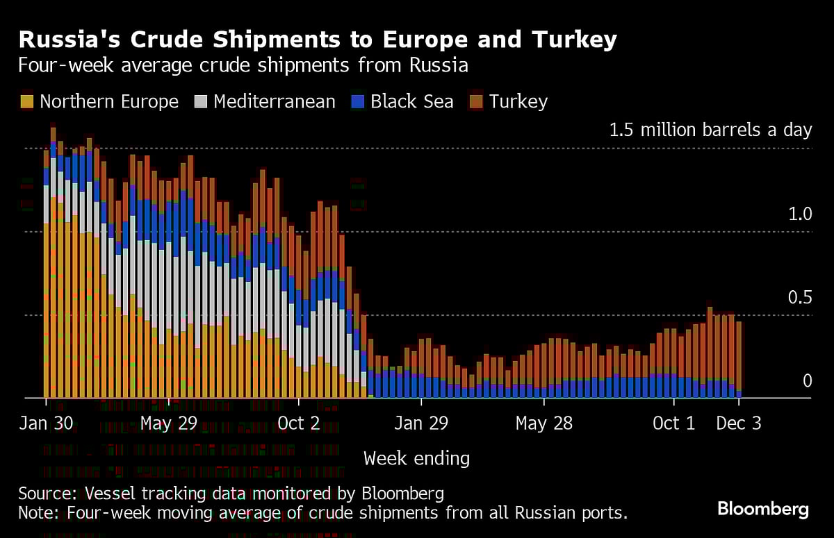 Black Sea Storms Batter Russian Crude Exports To Three-Month Low